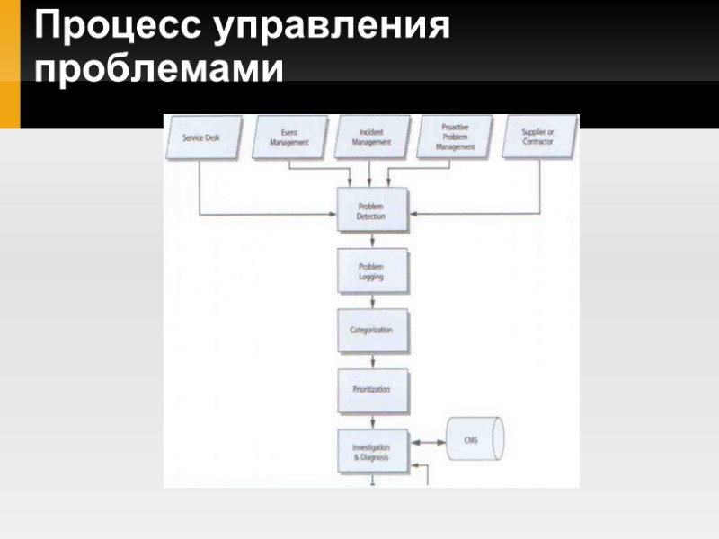 Процесс управления проблемами